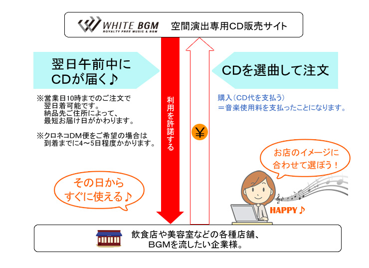 CDを選曲して注文→最短翌日午前中にCDが届く♪その日からすぐに使える♪