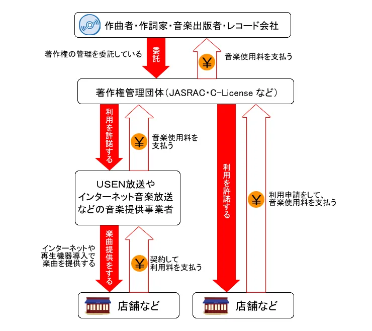 一般販売CDを利用するときに必要な工程