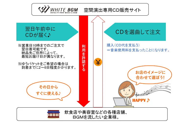 CDを選曲して注文→最短翌日午前中にCDが届く♪その日からすぐに使える♪