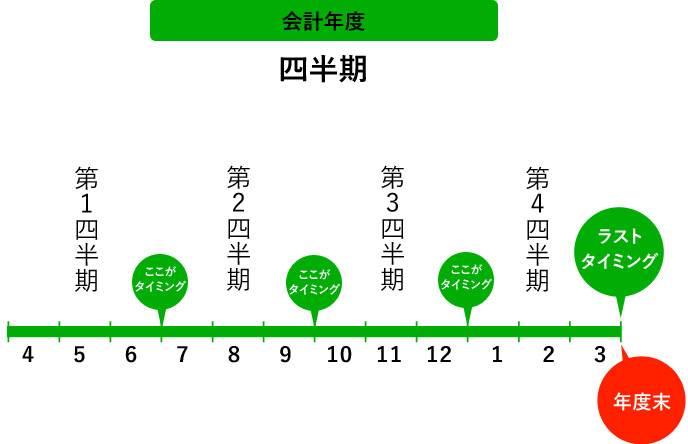 会社の決算期の説明図