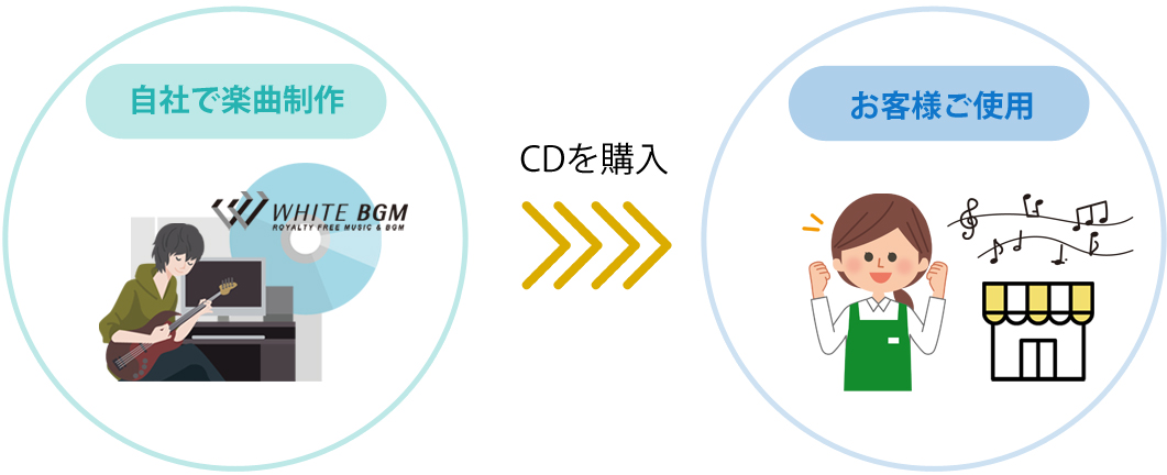 自社で楽曲制作をしたCDをお客様が購入し、ご使用されます。