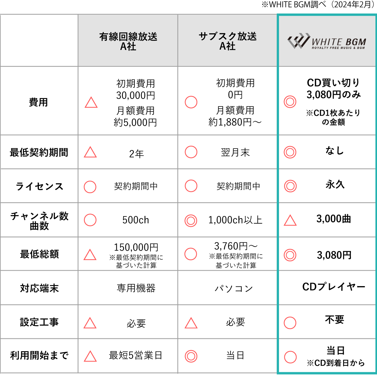 WHITE BGMを他のサービスと比較した表です