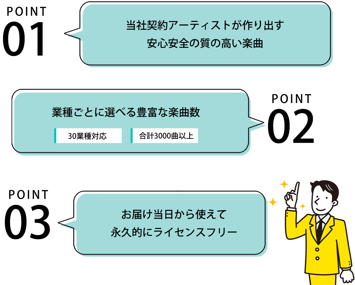 一つ目のポイントは当社契約アーティストが作り出す安心安全の質の高い楽曲。 二つ目のポイントは30業種、合計3000曲以上と、業種ごとに選べる豊富な楽曲数。三つ目のポイントはお届け当日から使えて
            永久的にライセンスフリーなところ。