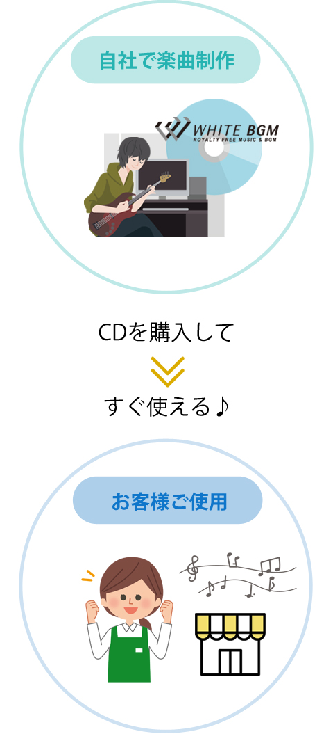 自社で楽曲制作をしたCDをお客様が購入し、ご使用されます。