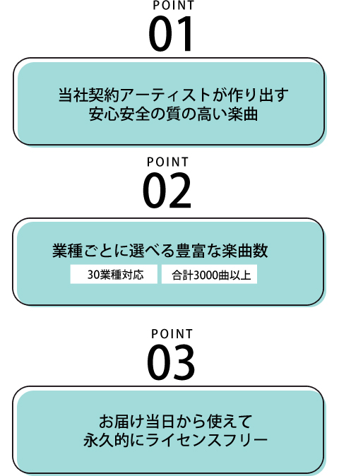 一つ目のポイントは当社契約アーティストが作り出す安心安全の質の高い楽曲。 二つ目のポイントは30業種、合計3000曲以上と、業種ごとに選べる豊富な楽曲数。三つ目のポイントはお届け当日から使えて
永久的にライセンスフリーなところ。